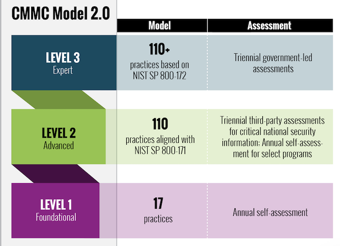 CMMC Model 2.0
